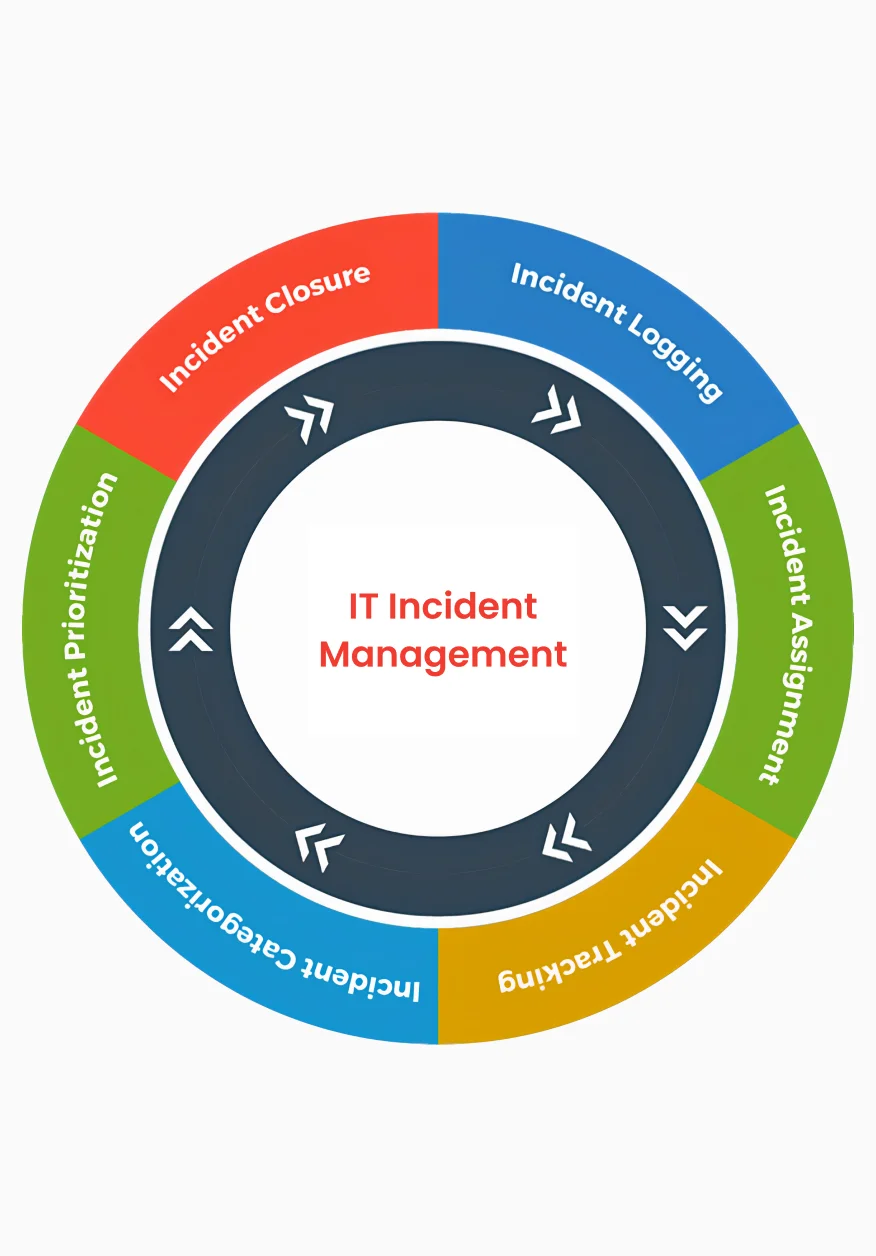 Proactive Incident Management