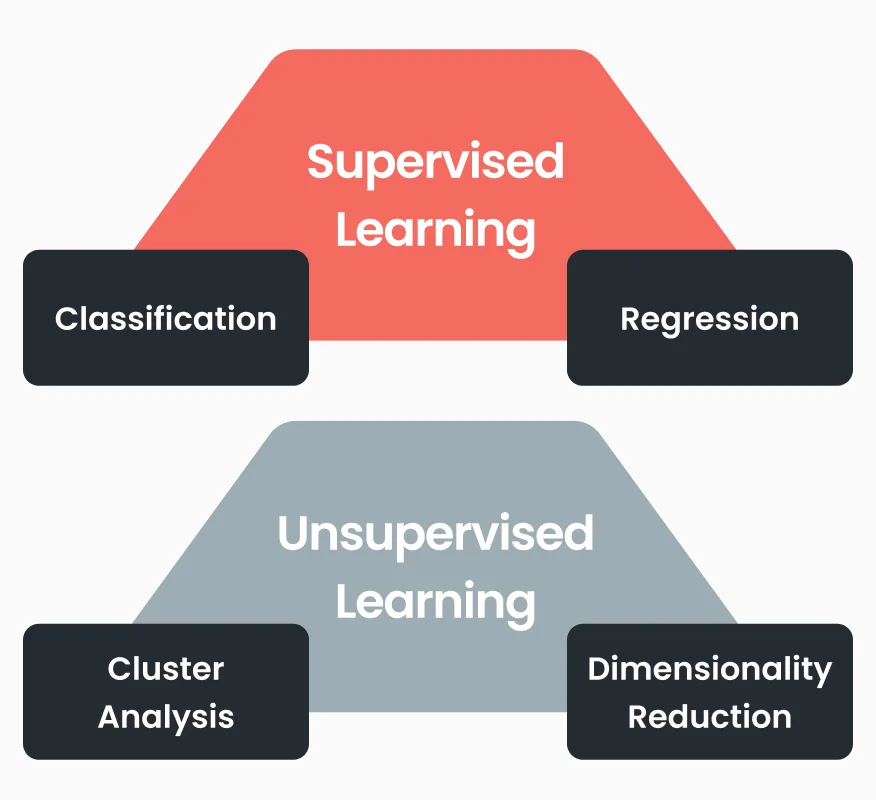 Supervised & Unsupervised Learning